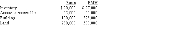 Hubert purchases Fran's jewelry store for $950,000. The identifiable assets of the business are as follows: ​ Hubert and Fran agree to assign $110,000 to a 7-year covenant not to compete. How should Hubert allocate the $950,000 purchase price to the assets?   