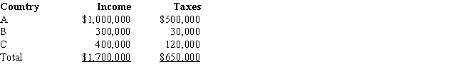 Summer Corporation's business is international in scope and is subject to income taxes in several countries. Summer's earnings and income taxes paid in the relevant foreign countries are: ​    If Summer Corporation's worldwide income subject to taxation in the United States is $2,400,000 and the U.S. income tax due prior to the foreign tax credit is $816,000, compute the allowable foreign tax credit. If, instead, the total foreign income taxes paid were $550,000, compute the allowable foreign tax credit.
