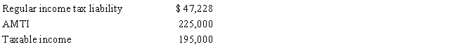 <strong>Ashby, who is single and age 30, provides you with the following information from his financial records for 2017. ​   Calculate his AMT exemption for 2017.</strong> A)$0 B)$26,075 C)$28,225 D)$54,300 <div style=padding-top: 35px> 