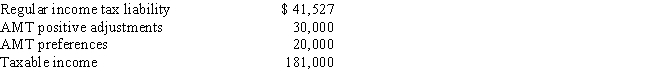 Robin, who is a head of household and age 42, provides you with the following information from his financial records for 2017. Robert itemizes deductions. ​   Calculate Robin's AMT for 2017. A) $6,633. B) $13,332. C) $48,828. D) $54,428.