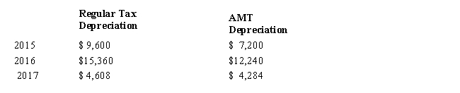 ​Jesse placed equipment that cost $48,000 in service in 2015 (neither § 179 expensing nor bonus depreciation was elected) . On July 1, 2017, Jesse sold the equipment for $22,000. ​ Regular tax and AMT depreciation amounts for the equipment are computed as follows. ​ ​   ​ What AMT adjustments will be required for the equipment for 2017? ​ A) ​$5,844 positive adjustment depreciation; $1,292 positive adjustment equipment sale B) ​$324 positive adjustment depreciation; $(5,844)  negative adjustment equipment sale C) $648 positive adjustment depreciation; $(2,276)  negative adjustment equipment sale D) ​$324 positive adjustment depreciation; $0 adjustment for the equipment sale