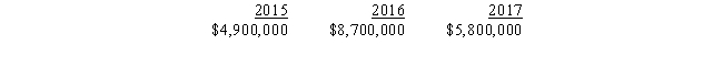 Mauve, Inc., records the following gross receipts in 2015, 2016, and 2017. ​   What is Mauve, Inc.'s TMT in each of these three years? ​ 2015 2016 2017 A) $0 $0 $0 B) $0 $0 $1,160,000 C) $0 $1,740,000 $1,160,000 D) $980,000 $1,740,000 $1,160,000 E) $0 $1,740,000 $0