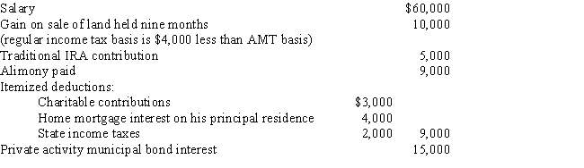 Gunter, who is divorced, reports the following items for 2017. Calculate Gunter's 2017 AMTI. ​    ​