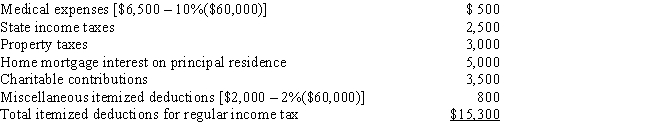 In calculating her 2017 taxable income, Rhonda, who is age 45, claims the following itemized deductions. ​    Calculate Rhonda's AMT adjustment for itemized deductions.
