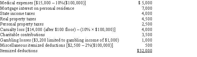 Darin, who is age 30, records itemized deductions in calculating 2017 taxable income as follows. ​     a.Calculate Darin's itemized deductions for AMT purposes using the direct method. b.Calculate Darin's itemized deductions for AMT purposes using the indirect method.