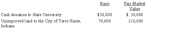 Karen, a calendar year taxpayer, made the following donations to qualified charitable organizations during the year: ​   The land had been held as an investment and was acquired 4 years ago. Shortly after receipt, the City of Terre Haute sold the land for $210,000. Karen's AGI is $450,000. The allowable charitable contribution deduction this year is: A) $100,000. B) $165,000. C) $225,000. D) $240,000. E) None of the above.