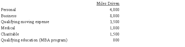 Rod uses his automobile for both business and personal use and claims the automatic mileage rate for all purposes. During 2017, his mileage was as follows: ​    How much can Rod claim for mileage?