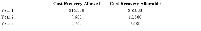 Tara purchased a machine for $40,000 to be used in her business. The cost recovery allowed and allowable for the three years the machine was used are computed as follows. If Tara sells the machine after three years for $15,000, how much gain should she recognize?   A) $3,480 B) $6,360 C) $9,240 D) $11,480 E) None of the above