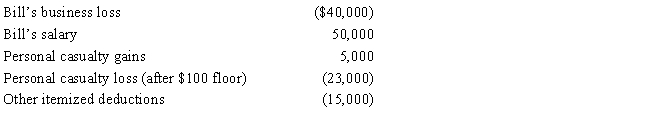 Bill, age 40, is married with two dependents. Bill had the following items for the 2017 year: ​   Based on the above information, what is the net operating loss for Bill and his spouse for the 2017 year? A) $0 B) ($5,000)  C) ($7,000)  D) ($12,000)  E) None of the above