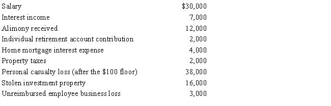 Stella, age 38, is single with no dependents. The following information was obtained from her personal records for the 2017 year. ​   Based on the above information, what is Stella's net operating loss for 2017? A) $0 B) ($9,000)  C) ($10,360)  D) ($11,200)  E) None of the above