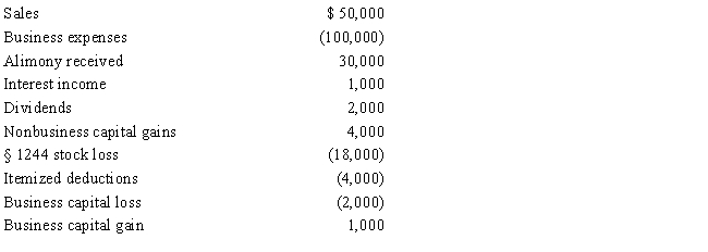 Nora, single, had the following income and deductions for 2017: ​    Compute Nora's net operating loss for 2017.