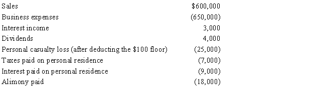 Juan, married and filing jointly, had the following income and deductions for 2017: ​    Juan has three dependent children. Calculate the net operating loss for 2017.