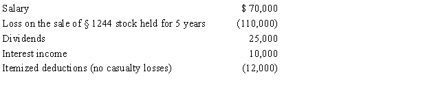 Jason, married and filing jointly, had the following income for 2017: ​    Jason has four dependent children. Calculate the net operating loss for 2017.
