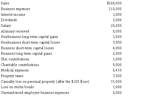 Milt, married and filing jointly, had the following items for 2017: ​    Milt has two dependent children. If Milt and his wife file a joint return, compute their net operating loss for 2017.