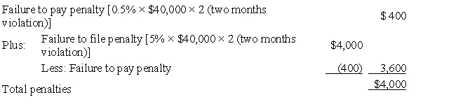 David files his tax return 45 days after the due date. Along with the return, David remits a check for $40,000 which is the balance of the tax owed. Disregarding the interest element, David's total failure to file and to pay penalties are:​       A) $400. B) $3,600. C) $4,000. D) $4,400. E) None of these.