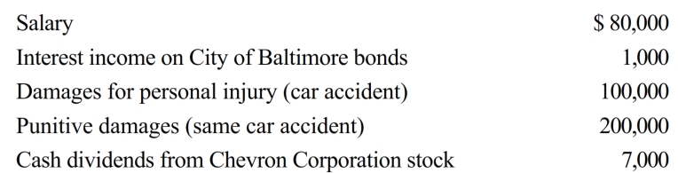 During 2018, Sandeep had the following transactions:   Sandeep's AGI is: A)  $185,000. B)  $187,000. C)  $285,000. D)  $287,000. E)  $387,000.