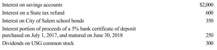 George, an unmarried cash basis taxpayer, received the following amounts during 2018:   What amount should George report as gross income from dividends and interest for 2018? A)  $2,300. B)  $2,550. C)  $3,150. D)  $3,500. E)  None of these.