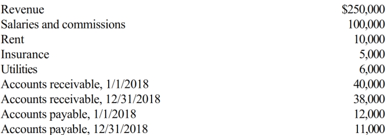 Sandra owns an insurance agency. The following selected data are taken from the agency balance sheet and income statement prepared using the accrual method.     Calculate Sandra's net profit using the cash method for 2018.