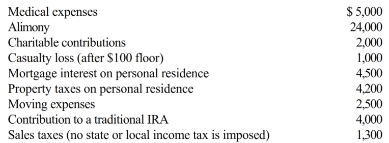 Austin, a single individual with a salary of $100,000, incurred and paid the following expenses during 2018:     Calculate Austin's deductions for AGI.