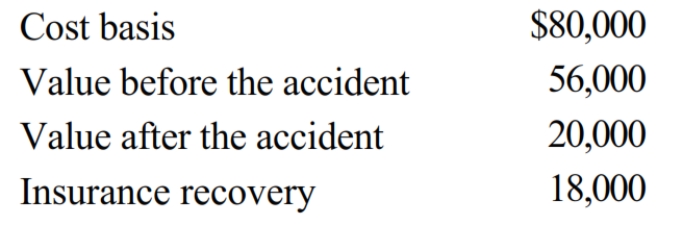 <strong>John had adjusted gross income of $60,000 in 2018. During the year his personal use summer home was damaged by a fire. Pertinent data with respect to the home follows: John had an accident with his personal use car. As a result of the accident, John was cited with reckless driving and willful negligence. Pertinent data with respect to the car follows: What is John's itemized casualty loss deduction?</strong> A) $0 B) $2,000 C) $17,000 D) $18,000 E) None of the above