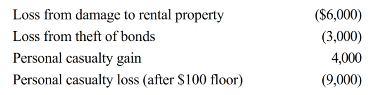 In 2018, Morley, a single taxpayer, had an AGI of $30,000 before considering the following items:   The personal casualties occurred in a Federally-declared disaster area. Determine the amount of Morley's itemized deduction from the losses. A)  $0 B)  $2,900 C)  $5,120 D)  $5,600 E)  None of the above