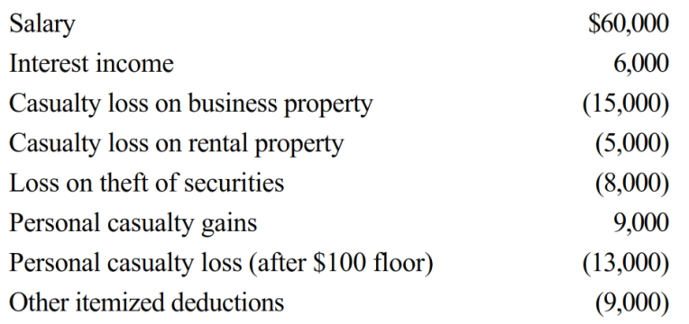 Juanita, single and age 43, had the following items for 2018:     Compute Juanita's taxable income for 2018.