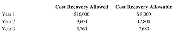 Tara purchased a machine for $40,000 to be used in her business. The cost recovery allowed and allowable for the three years the machine was used are computed as follows.   If Tara sells the machine after three years for $15,000, how much gain should she recognize? A)  $3,480 B)  $6,360 C)  $9,240 D)  $11,480 E)  None of the above
