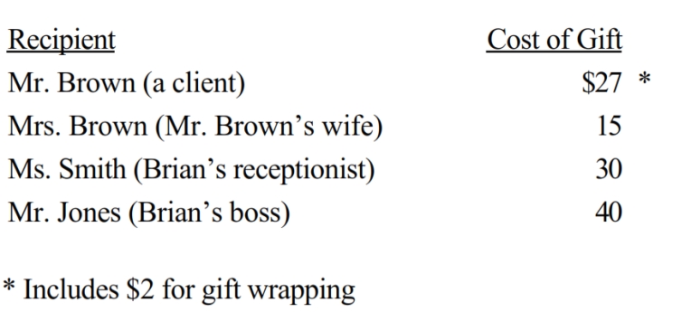 Brian makes gifts as follows:     Presuming adequate substantiation and no reimbursement, how much may Brian deduct?