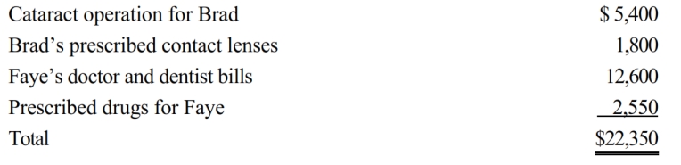 Brad, who would otherwise qualify as Faye's dependent, had gross income of $9,000 during the year. Faye, who had AGI of $120,000, paid the following medical expenses this year:   Faye has a medical expense deduction of: A)  $3,150 B)  $4,950 C)  $10,350 D)  $13,350 E)  None of the above
