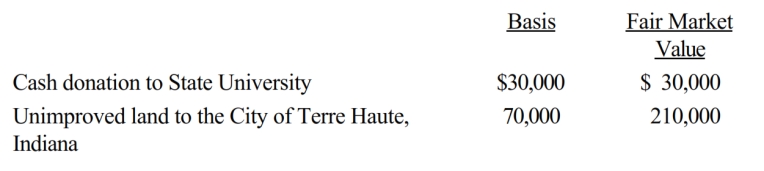 Karen, a calendar year taxpayer, made the following donations to qualified charitable organizations during the year:   The land had been held as an investment and was acquired 4 years ago. Shortly after receipt, the City of Terre Haute sold the land for $210,000. Karen's AGI is $450,000. The allowable charitable contribution deduction this year is: A)  $100,000. B)  $165,000. C)  $225,000. D)  $240,000. E)  None of the above.