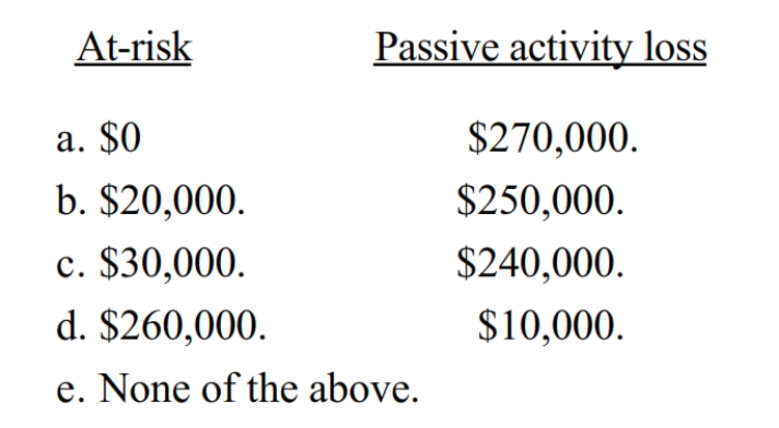 Several years ago, Joy acquired a passive activity. Until 2016, the activity was profitable. Joy's at-risk amount at the beginning of 2016 was $250,000. The activity produced losses of $100,000 in 2016, $80,000 in 2017, and $90,000 in 2018. During the same period, no passive activity income was recognized. How much is suspended under the at-risk rules and the passive activity loss rules at the beginning of 2019?  