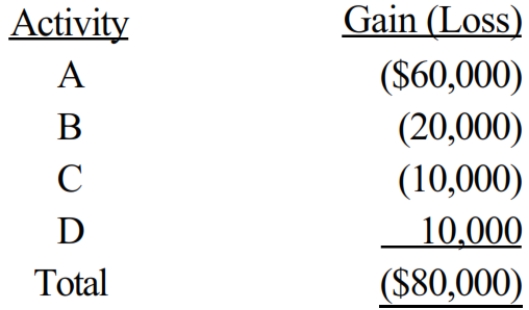 Hugh has four passive activities which generate the following income and losses in the current year.     How much of the $80,000 net passive activity loss can Hugh deduct this year? Calculate the suspended losses (by activity).