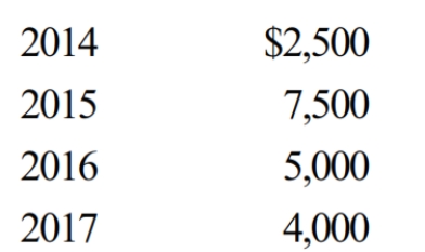 Molly has generated general business credits over the years that have not been utilized. The amounts generated and not utilized follow:   In the current year, 2018, her business generates an additional $15,000 general business credit. In 2018, based on her tax liability before credits, she can utilize a general business credit of up to $20,000. After utilizing the carryforwards and the current year credits, how much of the general business credit generated in 2018 is available for future years? A)  $0. B)  $1,000. C)  $14,000. D)  $15,000. E)  None of the above.