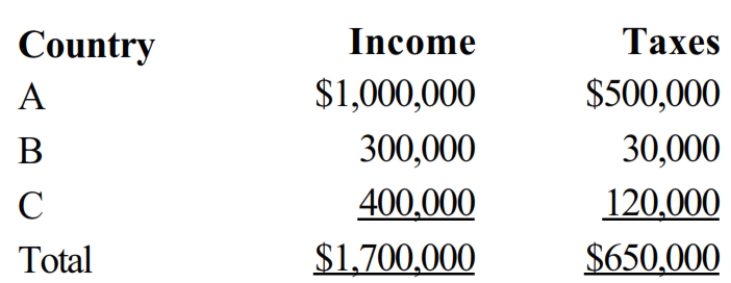 Summer Corporation's business is international in scope and is subject to income taxes in several countries. Summer's earnings and income taxes paid in the relevant foreign countries are:     If Summer Corporation's worldwide income subject to taxation in the United States is $2,400,000 and the U.S. income tax due prior to the foreign tax credit is $504,000, compute the allowable foreign tax credit. If, instead, the total foreign income taxes paid were $250,000, compute the allowable foreign tax credit.