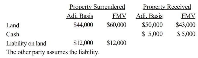 Sammy exchanges land used in his business in a like-kind exchange. The property exchanged is as follows:     a. What is Sammy's recognized gain or loss? b. What is Sammy's basis for the assets he received?