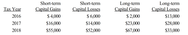The chart below details Sheen's 2016, 2017, and 2018 stock transactions. What is the capital loss carryover to 2018 and what is the net capital gain or loss for 2018?   