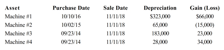 A business taxpayer sold all the depreciable assets of the business, calculated the gains and losses, and would like to know the final character of those gains and losses. The taxpayer had $353,000 of adjusted gross income before considering the gains and losses from sale of the business assets. The taxpayer had unrecaptured § 1231 lookback loss of $22,000. What is the treatment of the gains and losses summarized in the chart below after all possible netting and reclassification has been completed? What is the taxpayer's adjusted gross income? (Ignore the self- employment tax deduction.)   