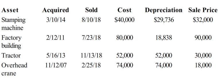 The chart below describes the § 1231 assets sold by the Ecru Company (a sole proprietorship) this year. Compute the gain or loss from each asset disposition and determine the net § 1231 gain treated as long-term capital gain for the year. Assume there is a § 1231 lookback loss of $4,000.   