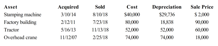 The chart below describes the § 1231 assets sold by the Tan Company (a sole proprietorship) this year. Compute the gain or loss from each asset disposition and determine the net § 1231 gain treated as long-term capital gain for the year. Assume there is a § 1231 lookback loss of $14,000.   