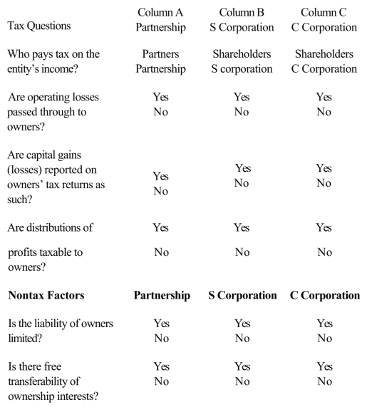 Compare the basic tax and nontax factors of doing business as a partnership, an S corporation, and a C corporation. Circle the correct answers.   