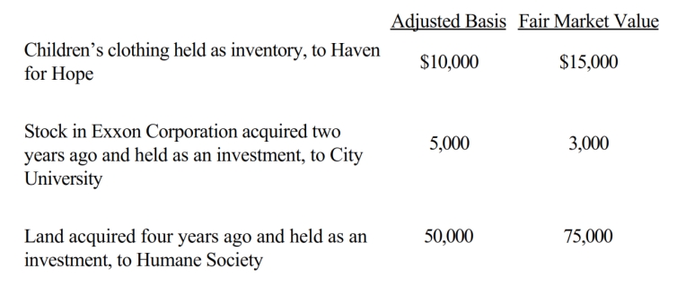 <strong>During the current year, Owl Corporation (a C corporation), a retailer of children's apparel, made the following donations to qualified charitable organizations. How much qualifies for the charitable contribution deduction (ignoring the taxable income limitation)?</strong> A) $63,000 B) $65,000 C) $90,500 D) $92,500 E) None of the above