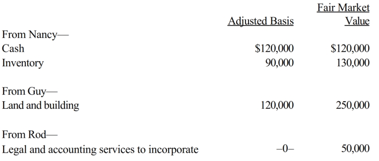 Nancy, Guy, and Rod form Goldfinch Corporation with the following consideration.     Goldfinch issues its 500 shares of stock as follows: 250 to Nancy, 200 to Guy, and 50 to Rod. In addition, Guy gets $50,000 in cash. a. Does Nancy, Guy, or Rod recognize gain (or income)? b. What basis does Guy have in the Goldfinch stock? c. What basis does Goldfinch Corporation have in the inventory? In the land and building? d. What basis does Rod have in the Goldfinch stock?
