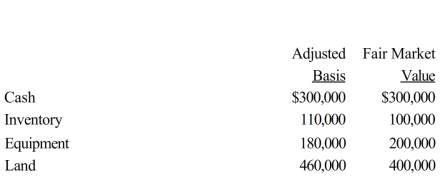 The stock in Crimson Corporation is owned by Angel and Melawi, who are unrelated. Angel owns 60% and Melawi owns 40% of the stock. All of Crimson Corporation's assets were acquired by purchase. The following assets are to be distributed in complete liquidation of Crimson Corporation:     a. What gain or loss, if any, would Crimson Corporation recognize if it distributes the cash, inventory, and equipment to Angel and the land to Melawi? b. What gain or loss, if any, would Crimson Corporation recognize if it distributes the equipment and land to Angel and the cash and inventory to Melawi?