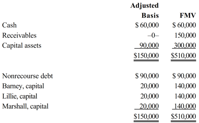 The BLM LLC's balance sheet on August 31 is as follows.   The nonrecourse debt is shared equally among the LLC members. On that date, Lillie sells her one-third interest to Robyn for $170,000, including cash and relief of Lillie's share of the nonrecourse debt. Lillie's outside basis for her interest in the LLC is $50,000, including her share of the LLC's debt. How much capital gain and/or ordinary income will Lillie recognize on the sale? A)  $100,000 capital gain? $50,000 ordinary income. B)  $120,000 capital gain? $0 ordinary income. C)  $150,000 capital gain? $0 ordinary income. D)  $150,000 capital gain? $50,000 ordinary income E)  $70,000 capital gain? $50,000 ordinary income.
