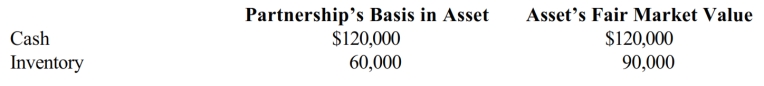 Randy owns a one-fourth capital and profits interest in the calendar-year RUSR Partnership. His adjusted basis for his partnership interest was $200,000 when he received a proportionate nonliquidating distribution of the following assets.     a. Calculate Randy's recognized gain or loss on the distribution, if any. Explain. b. Calculate Randy's basis in the inventory received. c. Calculate Randy's basis for his partnership interest after the distribution.
