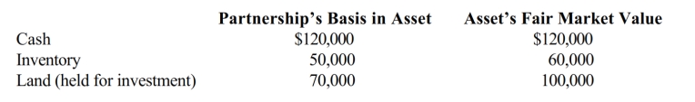 Karli owns a 25% capital and profits interest in the calendar-year KJDV Partnership. Her adjusted basis for her partnership interest on July 1 of the current year is $200,000. On that date, she receives a proportionate current (nonliquidating) distribution of the following assets.     a. Calculate Karli's recognized gain or loss on the distribution, if any. b. Calculate Karli's basis in the inventory received. c. Calculate Karli's basis in land received. The land is a capital asset. d. Calculate Karli's basis for her partnership interest after the distribution.