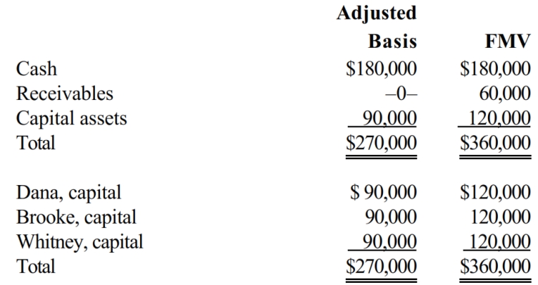 The December 31, balance sheet of DBW, LLP, a service-providing partnership, is as follows.     The partners share equally in partnership capital, income, gain, loss, deduction, and credit. Capital is not a material income-producing factor to the partnership. On December 31, partner Dana (who is an active managing partner in the partnership) receives a distribution of $120,000 cash in liquidation of her partnership interest under § 736. Dana's outside basis for the partnership interest immediately before the distribution is $90,000. How much is Dana's gain or loss on the distribution and what is its character?