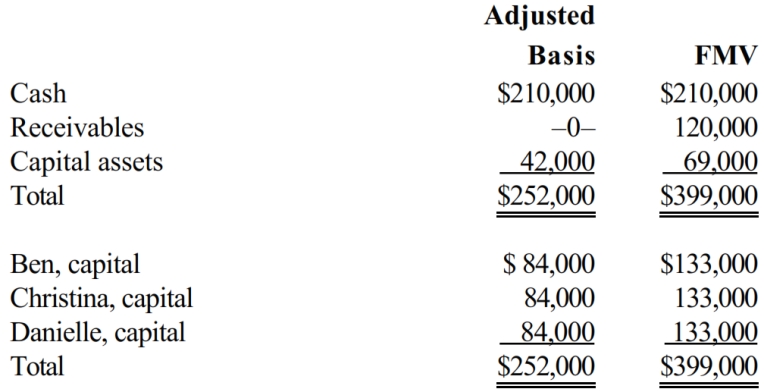 The December 31 balance sheet of the calendar-year BCD LLP reads as follows.     Each partner shares in 1/3 of the partnership capital, income, gain, loss, deduction, and credit. Capital is not a material income-producing factor to the partnership. On December 31, Christina (treated as a general partner) receives a distribution of $140,000 cash in liquidation of her partnership interest under § 736. Nothing is stated in the partnership agreement about goodwill. Christina's outside basis for the partnership interest immediately before the distribution is $84,000. How much is Christina's recognized gain from the distribution and what is the character of the gain? How much, if anything, can the partnership deduct? If a § 754 election is in effect, what (if any) adjustment is made? Show your calculations.
