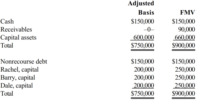 On August 31 of the current tax year, the balance sheet of the RBD General Partnership is as follows     On that date, Rachel sells her one-third partnership interest to Lisa for $300,000, consisting of cash and relief of Rachel's share of the nonrecourse debt. The nonrecourse debt is shared equally among the partners. Rachel's outside basis for her partnership interest is $250,000 (including her share of partnership debt). How much capital gain and/or ordinary income will Rachel recognize on the sale?