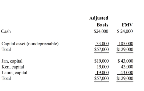The December 31, balance sheet of the calendar-year JKL Partnership reads as follows.     Each partner shares in 1/3 of the partnership capital, income, gain, loss, deduction and credit. On December 31, Jan sells her 1/3 partnership interest to Jennifer for $43,000 cash. Assume the partnership has a § 754 election in place. a. What is the amount of Jennifer's  step-up  adjustment under § 743(b)? b. If the nondepreciable capital asset is sold the next year for $120,000, determine the amount of gain that Jennifer will recognize on her tax return because of the sale.